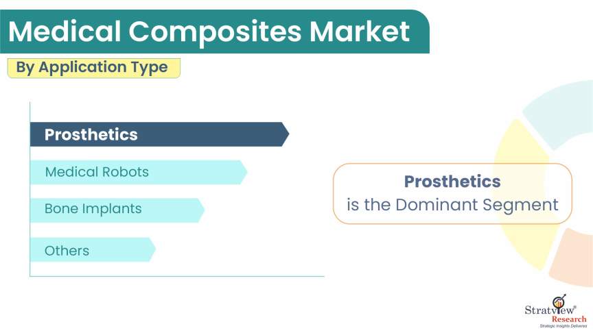 Medical-Composites-Market-Segment-Analysis-By-Application-Type
